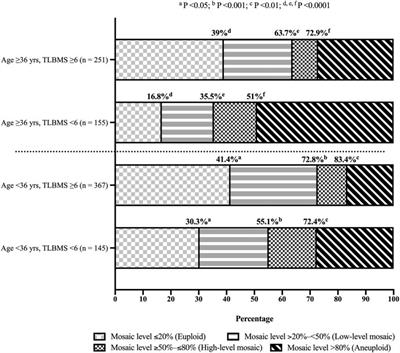 Blastocyst Morphology Based on Uniform Time-Point Assessments is Correlated With Mosaic Levels in Embryos